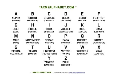 Alpha Bravo List Phonetic Alphabet Discover The Fascinating Universe Of Entertainment With