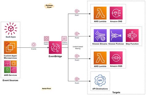 Amazon Aws Event Bridge