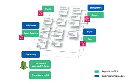 Amazon Eventbridge The Data Innovation Accelerator Hexaware