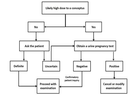 American College Of Radiology Guidelines