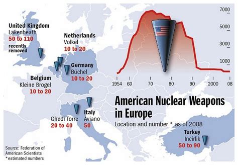 American Nuclear Weapons In Turkey