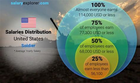 American Soldier Salary Per Month