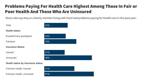 Americans Challenges With Health Care Costs Kff