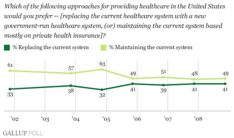 Americans Rate National And Personal Healthcare Differently