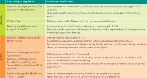 An Adolescent Health Lens On National Policies And Guidelines Download Scientific Diagram