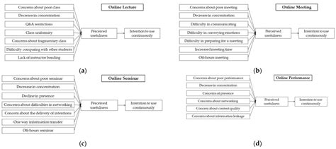 An Analysis Of Factors Influencing The Intention To Use Ldquo Untact Rdquo Services By Service Type