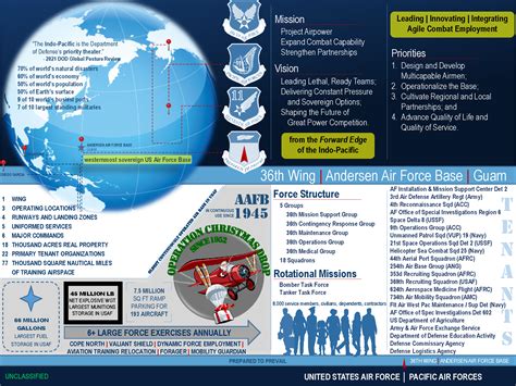 Andersen Afb Fact Sheet