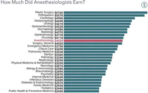 Anesthesiologist Salary