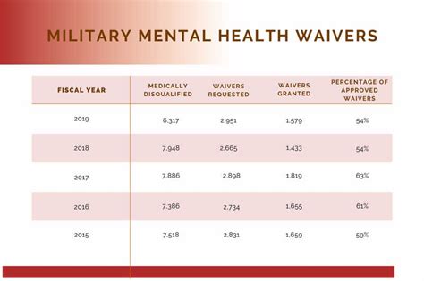 Antidepressants Military Waiver