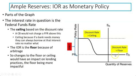 Ap Macro Ample Vs Limited Reserves Youtube