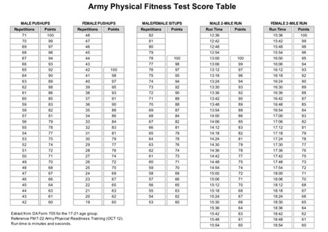 Apft Score Sheet Army