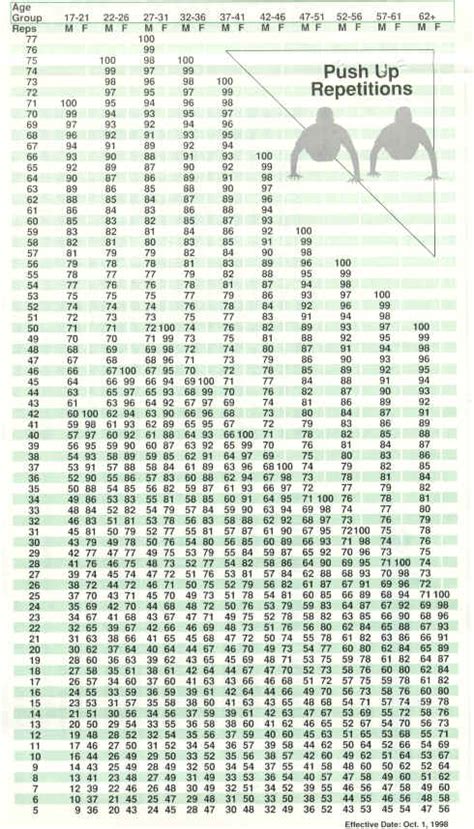 Apft Score Table