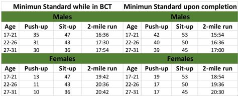 Apft Standards By Age