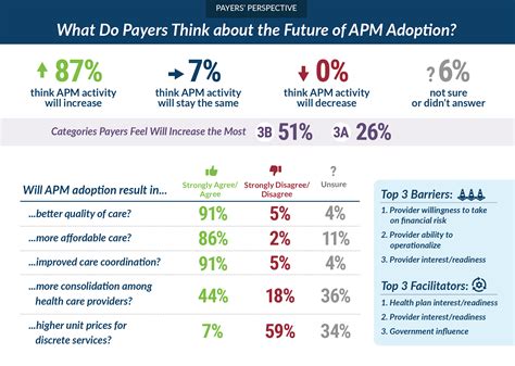 Apm Measurement Survey Health Care Payment Learning Action Network