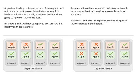 App Service Why Does Swapping Deployment Slots Also Swaps The