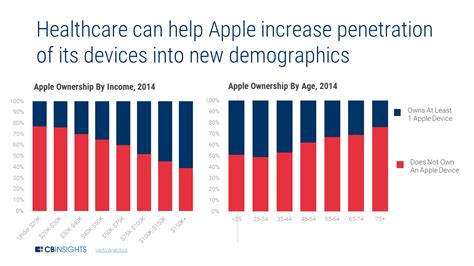 Apple Healthcare Health Plan Strategy L Cb Insights