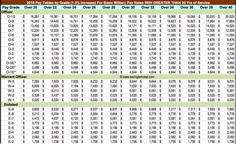 Ar 608 99 Pay Chart