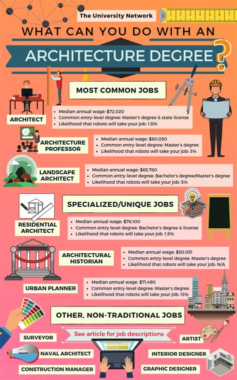 Architecture And Construction Career List