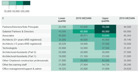 Architecture Degree Jobs Salary