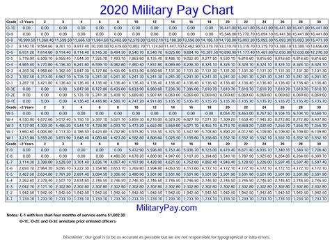 Archived Military Pay Charts