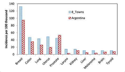 Argentina Health Statistics