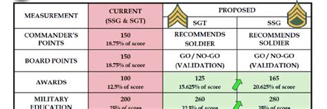 Army 15T Reclass Requirements