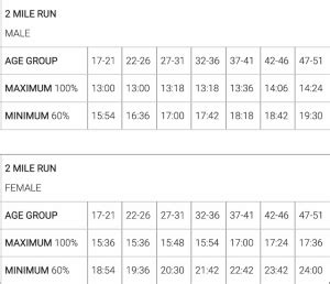 Army 2 Mile Time Chart