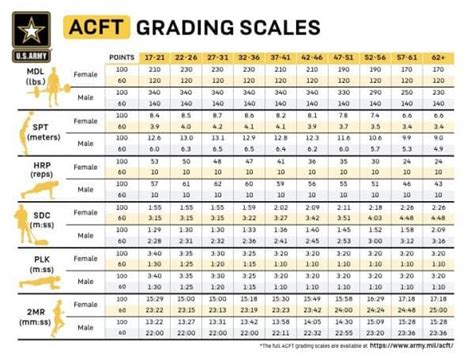 Army Acft Score Chart