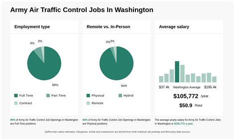 Army Air Traffic Controller Salary