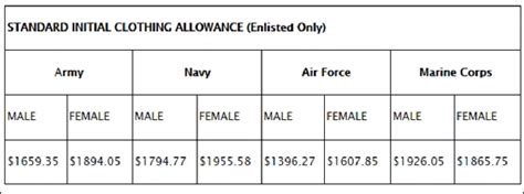 Army Annual Clothing Allowance