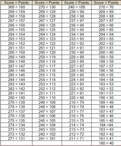 Army Apft Points Chart