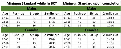 Army Apft Score Chart