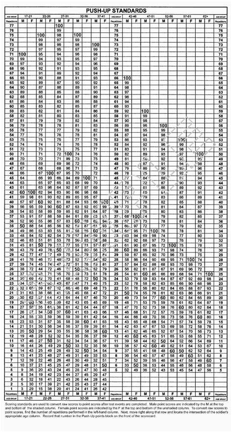 Army Apft Standards Chart