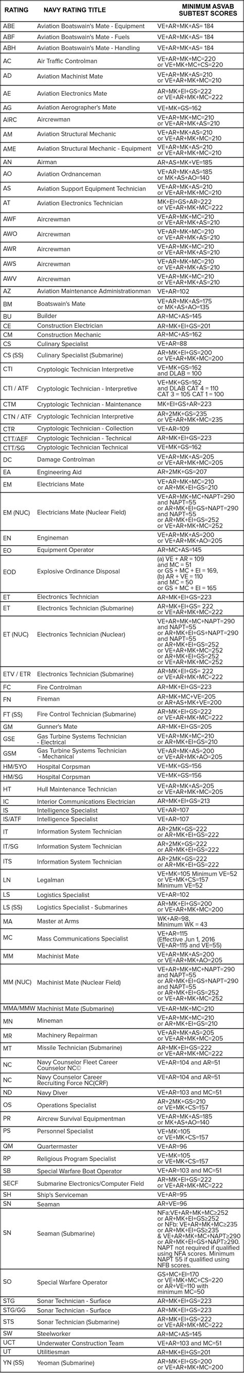 Army Asvab Score Job List