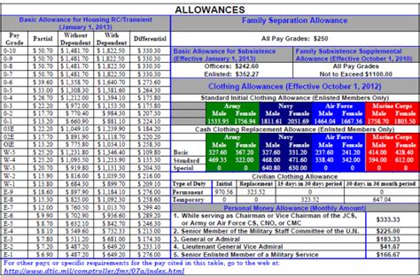 Army Basic Housing Allowance