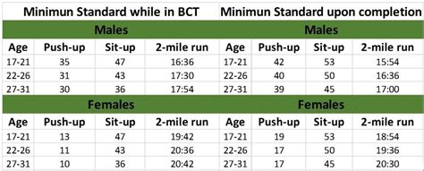 Army Basic Training Requirements