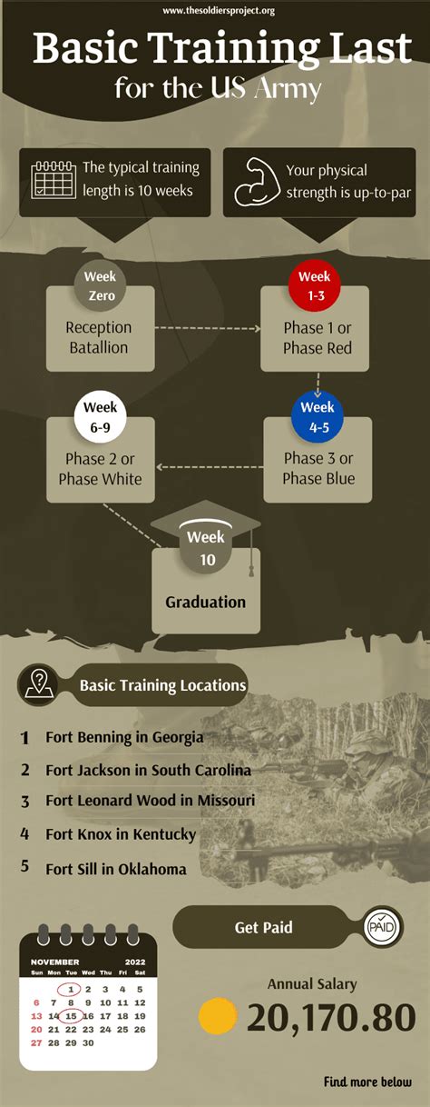 Army Basic Training Start Dates