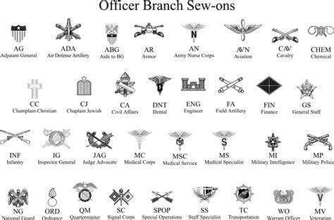 Army Branches For Officers Abbreviations