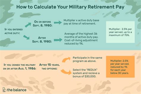 Army Civilian Retirement Calculator