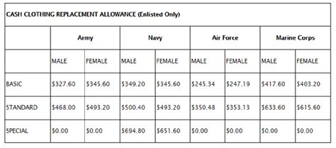 Army Clothing Allowance 2025 Chart