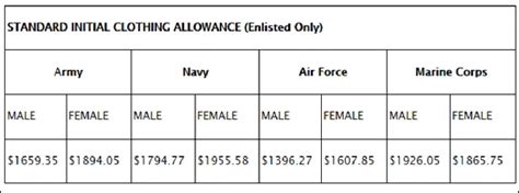 Army Clothing Allowance By Rank