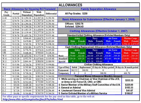 5 Ways Army Clothing Allowance