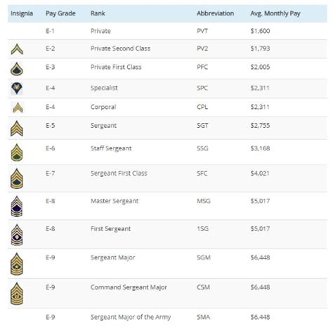 Army Colonel Salary Per Month