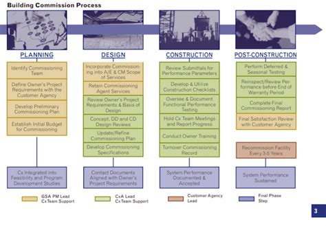 Army Commissioning Requirements