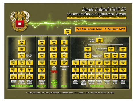 Army Cyber Mos List