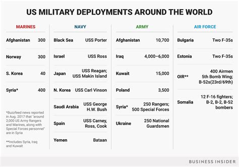 Army Deployment Chart