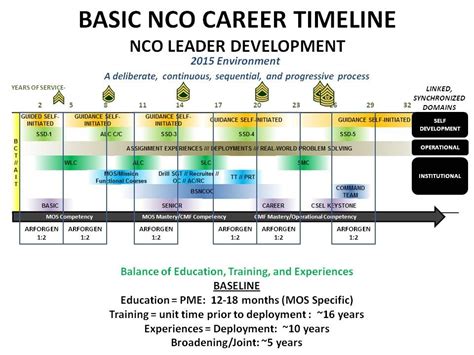 Army Enlisted Career Progression Chart