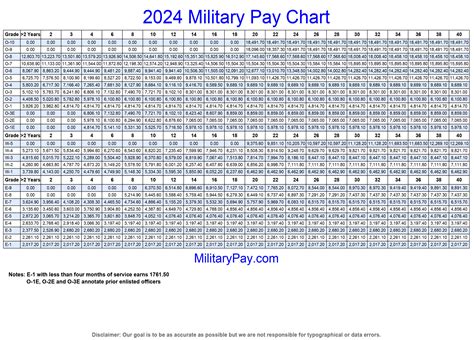 2024 Army Pay Scale