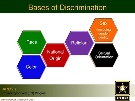 Army Equal Opportunity Protected Categories