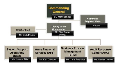 Army Finance Regulation